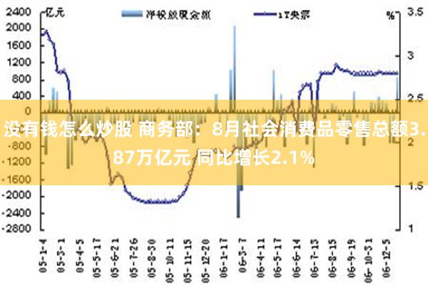 没有钱怎么炒股 商务部：8月社会消费品零售总额3.87万亿元 同比增长2.1%