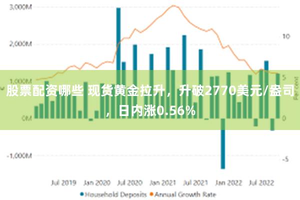 股票配资哪些 现货黄金拉升，升破2770美元/盎司，日内涨0.56%